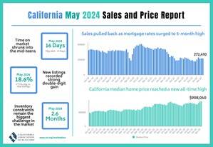 Highest mortgage rates since late 2023 dampen California home sales; California median home price sets another record-high, C.A.R. reports