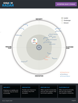 Le rapport GiGaOm 2024 classe Scality devant 17 concurrents dans la catégorie Stockage Objet Entreprise