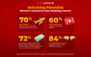 LiveJasmin onderzoek wijst uit dat vrouwen de flexibiliteit en financiële onafhankelijkheid zoeken die webcam-modellenwerk biedt