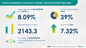 Residential Air Quality Control Services Market size is set to grow by USD 2.14 billion from 2024-2028, Rising demand for well-maintained infrastructure to boost the market growth, Technavio