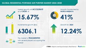 Residential Portable Air Purifier Market size is set to grow by USD 6.30 billion from 2024-2028, Technological innovations and portfolio extension leading to product premiumization to boost the market growth, Technavio