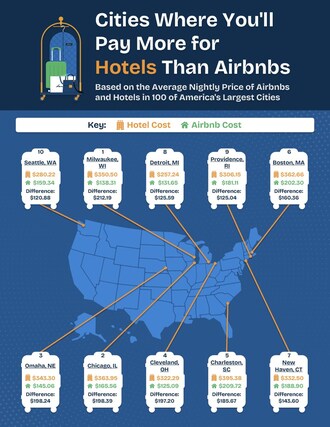 Cities Where You'll Pay the Most for a Hotel vs. an Airbnb